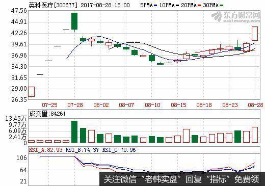 先期股价没有被大肆炒作过的股票，出现上述情况