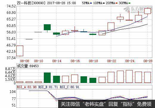 洗盘为股市用语