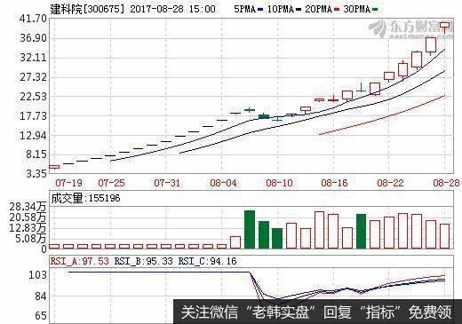 突然放量上涨，然后连续涨停