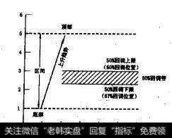 上升趋势的下调