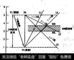 下降趋势的上调