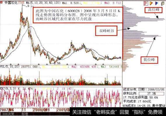 双峰形态的筹码分布图