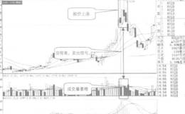 （看成交量）什么是量价背离