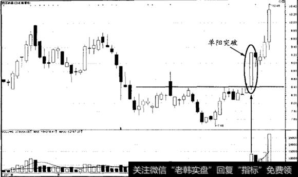 单阳K线突破案例——<a href='//m.sasasearch.com/ztfenshitu/5136.html'>澳洋顺昌</a>