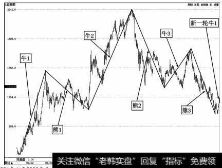 1996年初至2005年底<a href='//m.sasasearch.com/yangdelong/290035.html'>上证指数</a>10年牛熊走势图