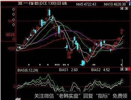 用乖离率捉到高低点