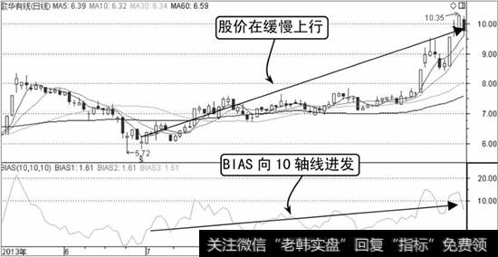 歌华有线K线走势图