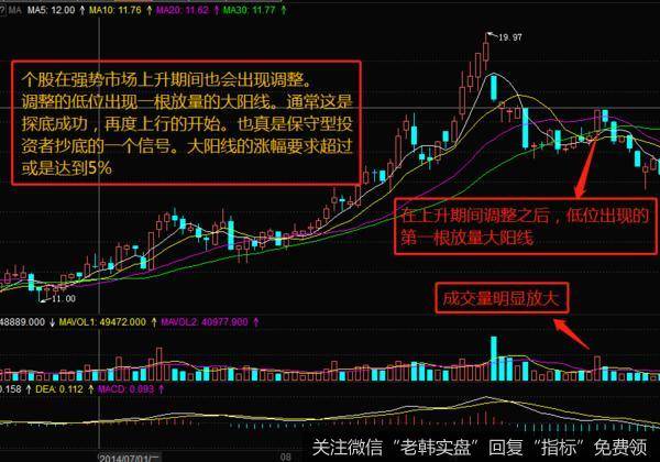 在牛市格局当中成功的概率都比较高