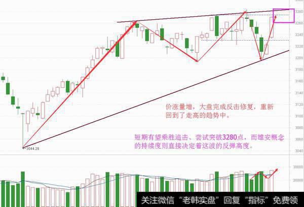 V型转折强修复，大盘再冲3300点