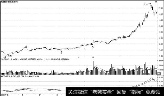 MACD中枢买点