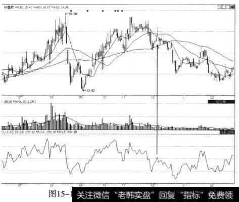 外高桥（600648）震荡走低