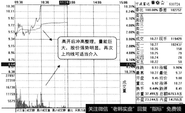 大幅高开后买盘积极，封涨停