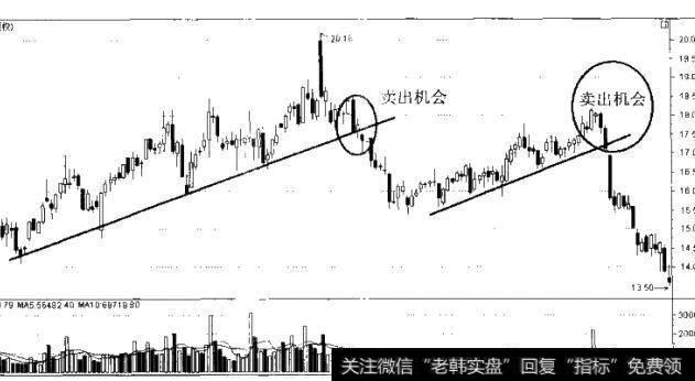 图8-1向下突破上开趋势线