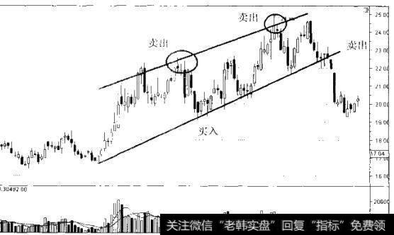 图8-2中期趋势线卖出时机