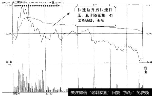 快速拉升后快速打压<a href='//m.sasasearch.com/fenshitu/'>分时图</a>