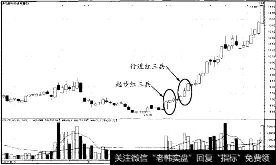 红三兵K线突破案例多伦股份