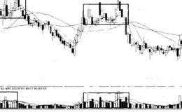 成交量的短线卖出信号的表述