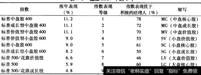 标普成长和价值指数的回报