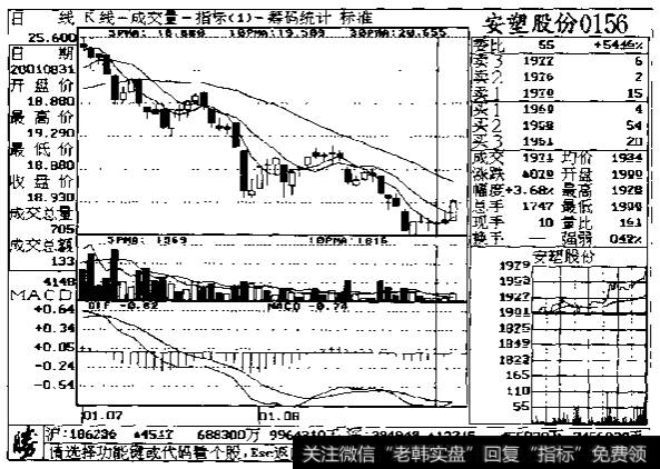 成交量在<a href='//m.sasasearch.com/cjlyy/2573.html'>盘后分析</a>中的应用图一