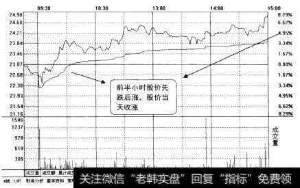 一股票某天的分时走势图