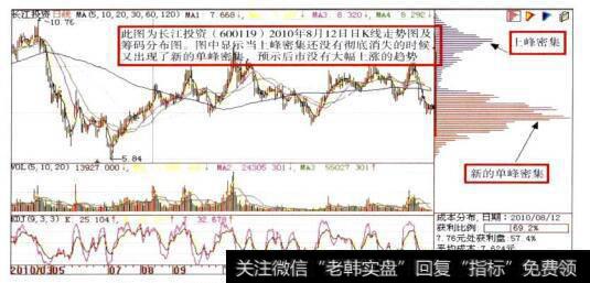 <a href='//m.sasasearch.com/scdx/167803.html'>长江投资</a>(600119)日K线走势图及筹码分布图