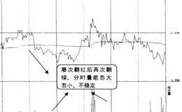 股价屡次翻红但就是不涨，如何处理