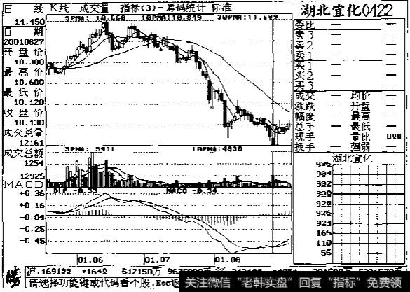 成交量在<a href='//m.sasasearch.com/cjlyy/2573.html'>盘后分析</a>中的应用图一