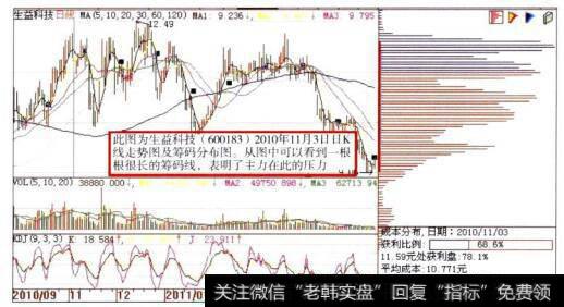 生益科技(600183)日K线走势图及<a href='//m.sasasearch.com/cgjq/287455.html'>筹码分布图</a>