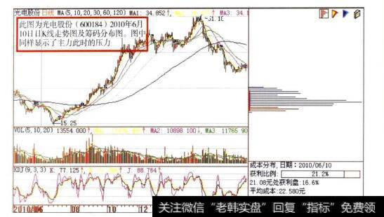 光电股份(600184)日K线走势图及<a href='//m.sasasearch.com/choumafenbu/'>筹码分布</a>图