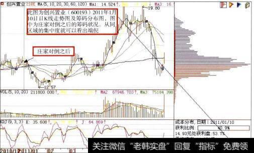 创兴业(600193)日K线走势图及筹码分布图
