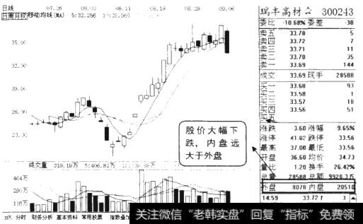 内盘远大于外盘K线图1