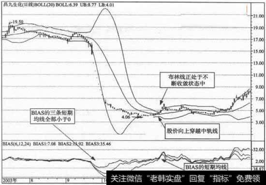 布林线与BIAS的组合应用