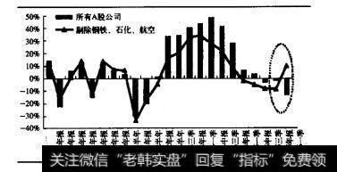 剔除钢铁、石化和航空后
净利润增速开始反弹