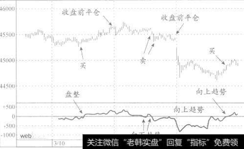 21期间10分钟的动能指标图