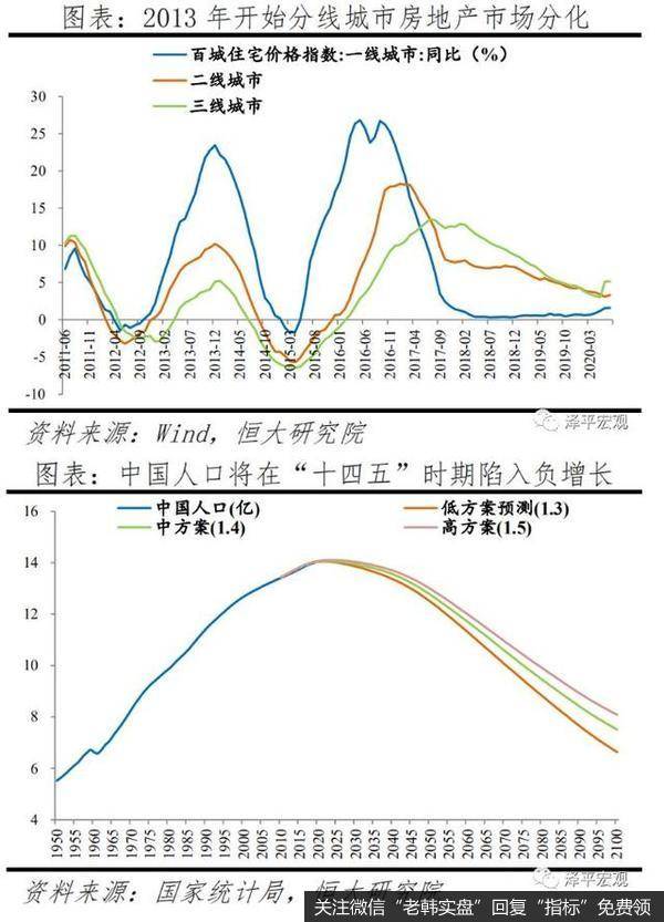 任泽平<a href='//m.sasasearch.com/guoshiliang/313109.html'>股市</a>最新相关消息：未来房地产市场将更加分化，需求向大城市群集中