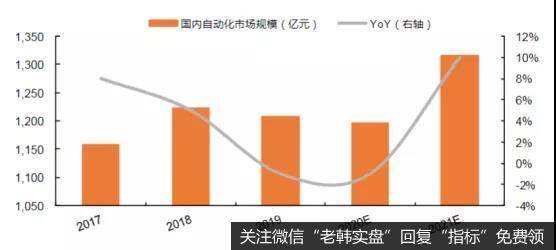 近年国内自动化市场规模