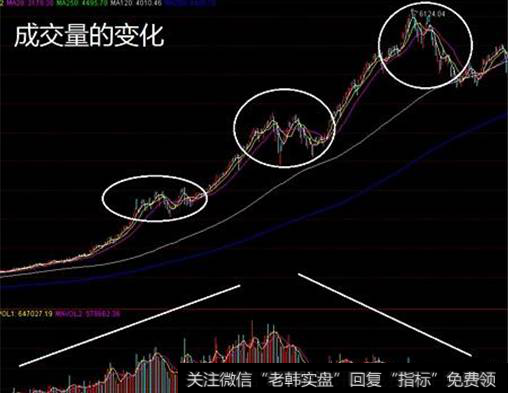 成交量的变化表现形式示列图