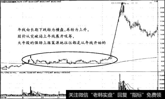 250<a href='//m.sasasearch.com/cgjq/288763.html'>日均线</a>突破案例