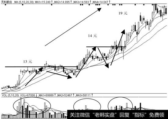 天科股份（600378）的N字形态