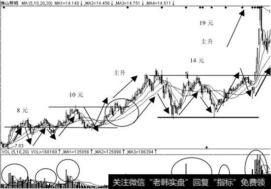 佛山照明（000541）的复合N字形态