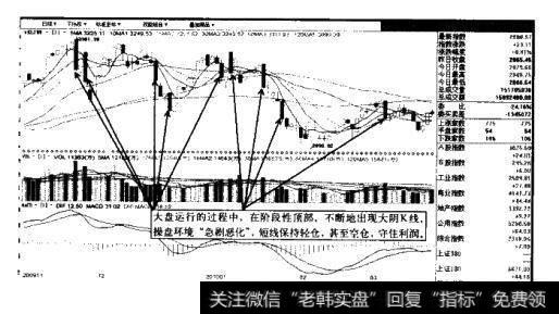 “变化中求胜”操盘示意图2(上证指数2009.11-2010.3)