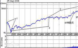 什么是道琼斯指数