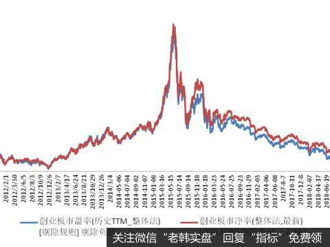 创业板估值水平