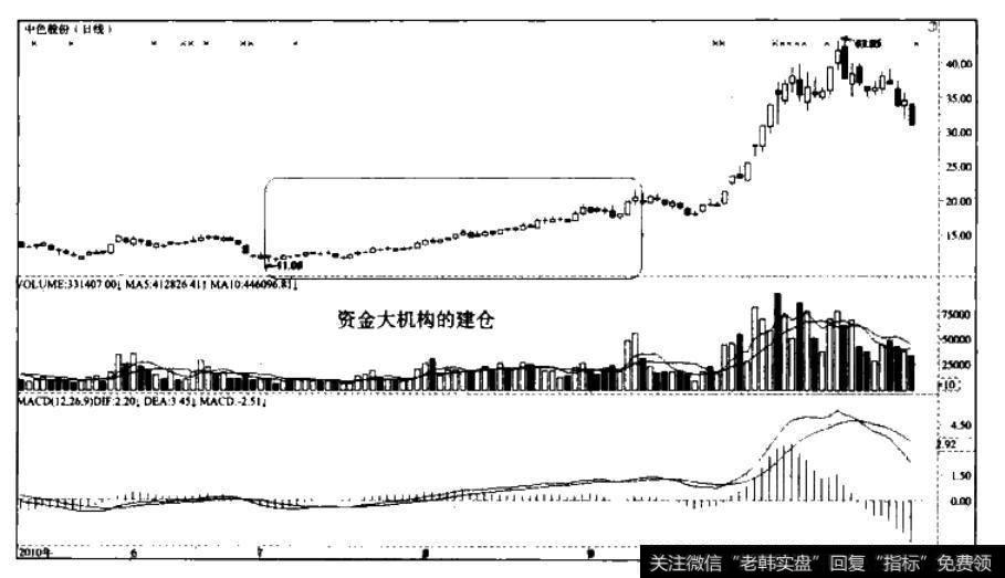 资金大机构建仓—<a href='//m.sasasearch.com/junxiancaopan/228957.html'>中色股份</a>