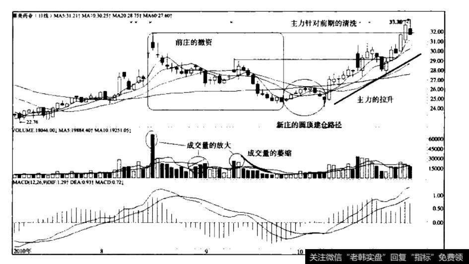 圆顶型入资建仓路径—<a href='//m.sasasearch.com/ztbyc/270200.html'>莱美药业</a>