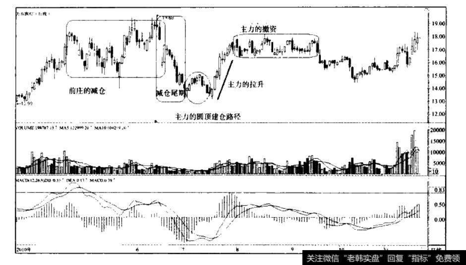 圆顶型入资建仓路径—<a href='//m.sasasearch.com/zlchcl/206863.html'>万东医疗</a>