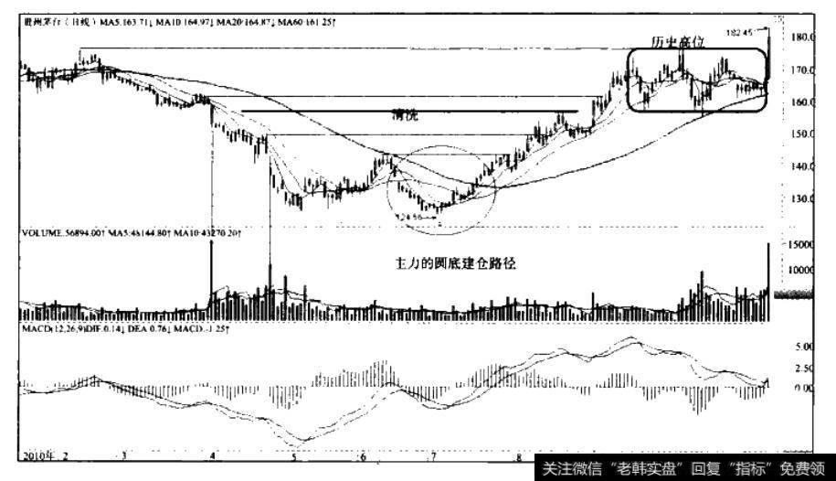 圆底型建仓路径—<a href='//m.sasasearch.com/gushiyaowen/290069.html'>贵州茅台</a>