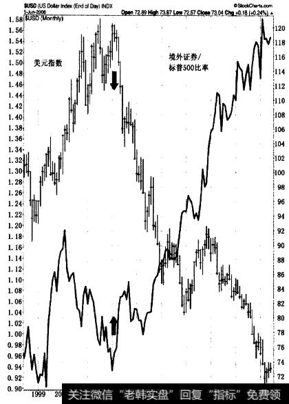 自2002年开始美元的主要下跌趋势