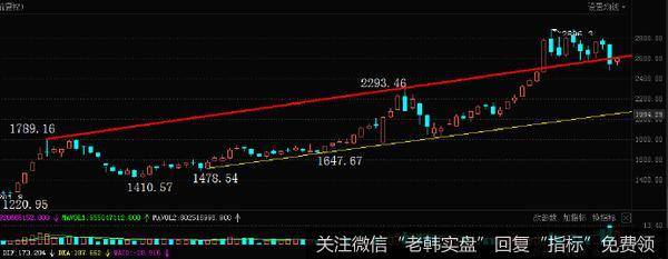 [李正金谈股]小周期尚需确认，大周期趋势未改