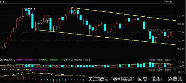 小周期尚需确认，大周期趋势未改